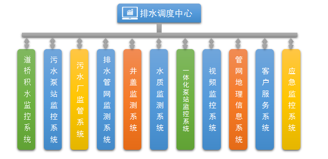 智慧排水系统结构图